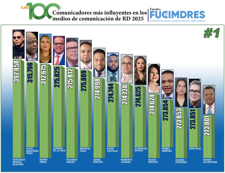 FUCIMDRES revela ranking de los 100 comunicadores más influyentes de República Dominicana en 2025